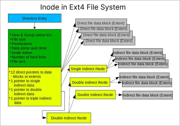inode in ext4 file system