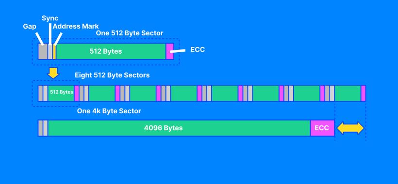 logical structure of sectors