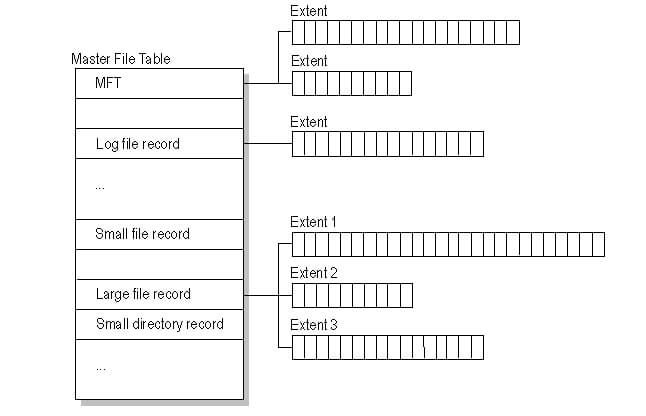 simplified illustration of master file table (mft) of ntfs file system