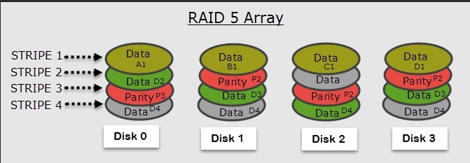 raid 5 disordered array