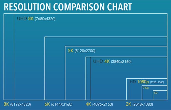 detailed data for resolution from 2k to 8k