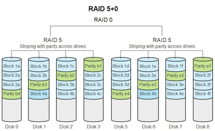 what-is-raid-50