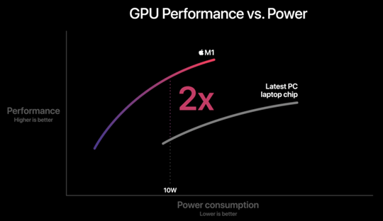 m1 chip gpu performance and power graph